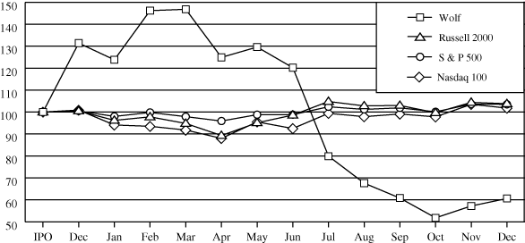 (PERFORMANCE GRAPH)